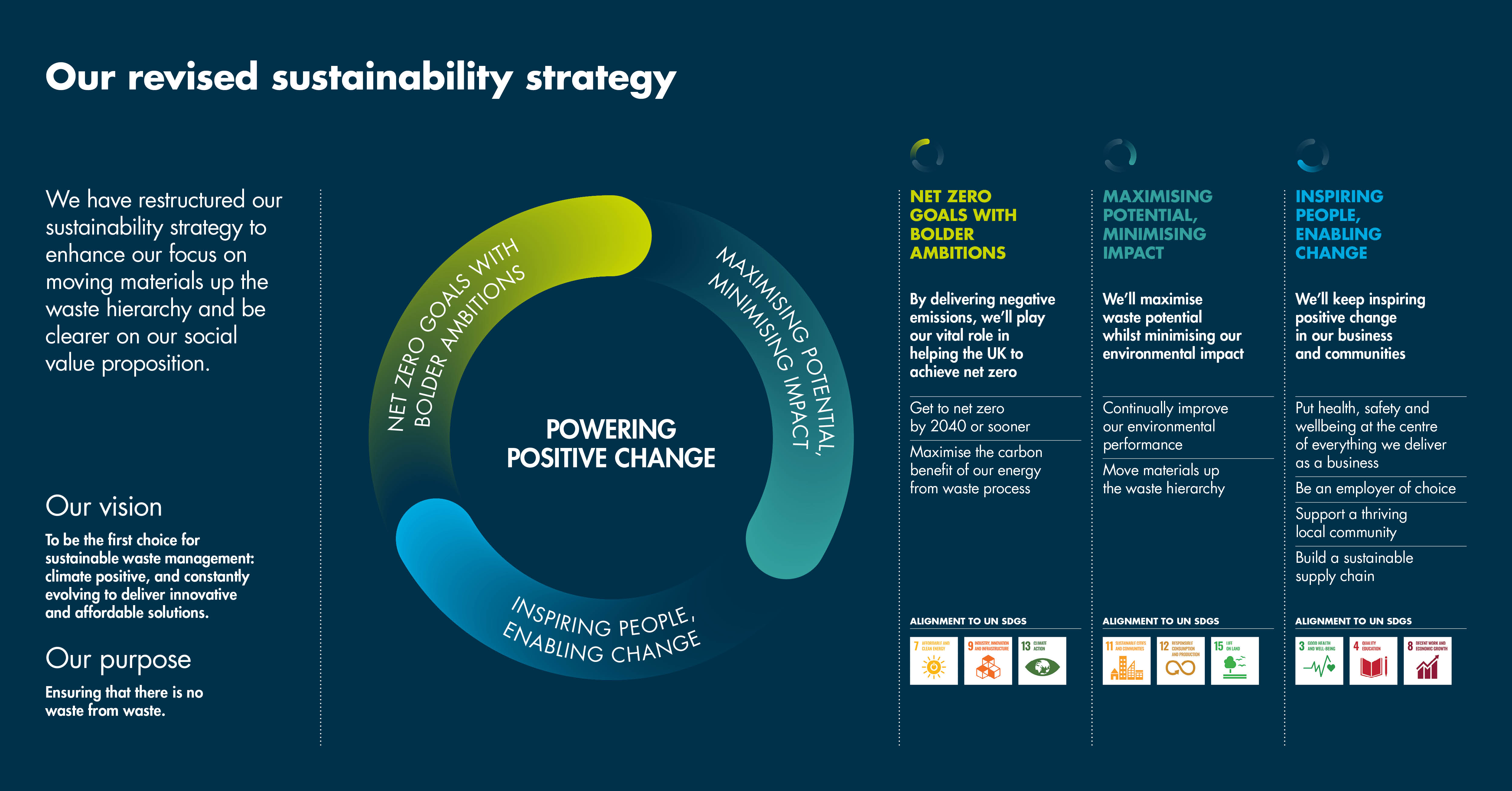 A graphic showing Cory's sustainability strategy